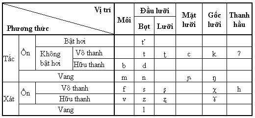 Hệ thống m đầu tiếng Việt