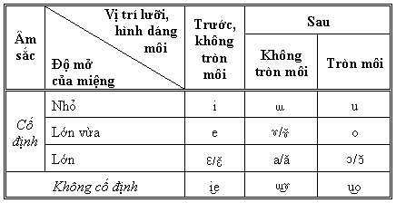 Hệ thống nguyn m tiếng Việt