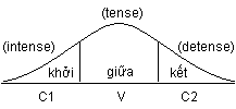 Mô h́nh: Chu ḱ cấu âm