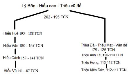 Lư Nam Việt Đế và Triệu Việt Vương - dòng HÙNG - VIỆT