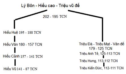 L Nam Việt Đế v Triệu Việt Vương - dòng HÙNG - VỊT